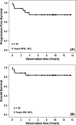Figure 1. (A) Progression free survival for all patients. (B) Overall survival for all patients.