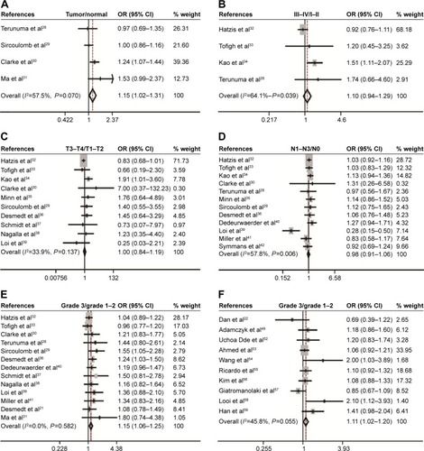 Figure 2 Correlation between CD44 mRNA expression or CD44 protein and breast cancer development and progression as evaluated by the OR.