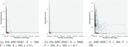 Fig. 2 The estimated posterior standard deviation plotted against the total number of time steps used in Euler–Maruyama.