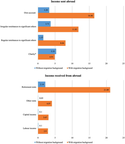 Figure 4. Cross-border financial transfers.