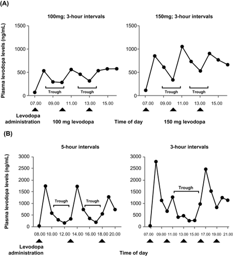 Figure 1 Plasma levodopa profiles with conventional levodopa dosing strategies. Schematic depicting plasma levodopa levels in Parkinson’s disease patients experiencing re-emergence of symptoms due to wearing-off achieved by (A) increasing the daily levodopa/carbidopa dose from 300 mg/day to 450 mg/day; (B)increasing the frequency of levodopa/carbidopa dosing from 3 times/day to 5 times/day.