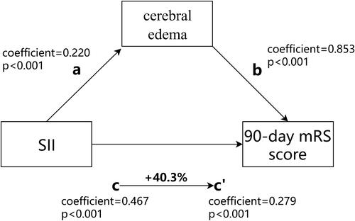 Figure 3 Analysis of the mediating effect of postoperative cerebral edema on the relationship between SII and functional outcome.