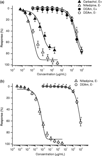 Figure 1. (a) Vasorelaxant effect of DEAm on the contraction induced by NA (0.1 μM) in endothelium-intact and -denuded aortic rings, (b) vasorelaxant effect of DEAm on the contraction induced by KCl (80 mM) on endothelium-denuded aortic rings. Results are presented as mean ± SEM, n = 6, *p < 0.05 compared with control.