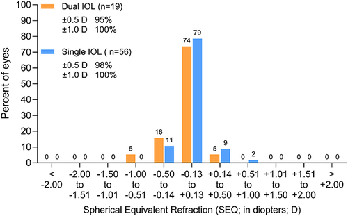 Figure 4 Distribution of residual spherical equivalents measured 1-month postoperatively in the two study groups. Mann–Whitney test p = 0.1891; Kolmogorov–Smirnov test p = 0.9981 (not significant).