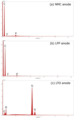 Figure 3. EDS spectra of the (a) NMC, (b) LFP, and (c) LTO battery anodes.