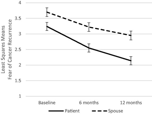Figure 1. Least squares means for fear of cancer recurrence over time in patients and spouses with standard error bars.