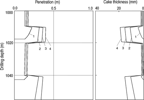 Figure 4. Radius of volume mud filtrate invasion and cake thickness vs. time. Notes: Drilling time: 1 − t = 0.4, 2 − t = 1.1, 3 − t = 1.8 and 4 − t = 2.5 h.