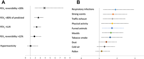Figure 2 Association between (A) lung function measures, and (B) triggers for respiratory symptoms at study entry and severe asthma according to GINA at follow-up. Results expressed as risk ratios with 95% CI adjusted for age, sex, smoking and BMI categories.
