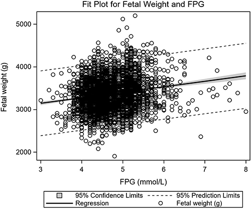 Figure 2 Relationship between fetal weight and OGTT-FPG results. Fetal weight in relation to OGTT-FPG values in pregnancies with GDM (linear regression: y=2757.38+128.83x, r2=0.033, P<0.001).