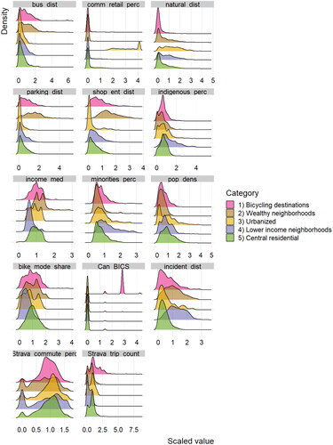Figure 2. Distributions by street segment (n = 12,170, 1,215 km) for the variables used to classify streetscape category. Scaled values are shown to compare multiple units. Note varying x axis.
