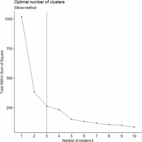 Figure 5. Elbow Method showing the optimal numbers of clusters.