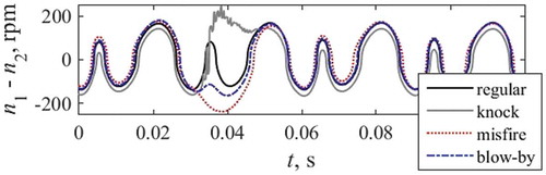 Figure 14. Differences in the speeds of the primary and secondary masses for the analysed variants of distortions in the third cylinder.