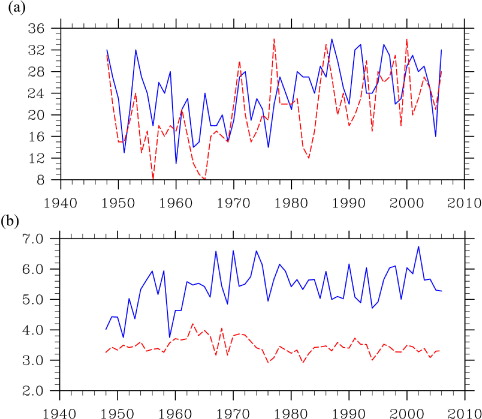 Fig. 6 Interannual variations in number (a) and average maximum intensity (b) of cyclones (blue solid curves) and anticyclones (red dashed lines) affecting China.