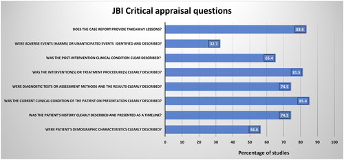 Figure 1. Summary of the quality assessment results of 54 studies (reports and series). The X-axis represents the percentage of the studies evaluated, whereas the Y-axis represents the questions in the JBI assessment tool against which the studies were assessed.