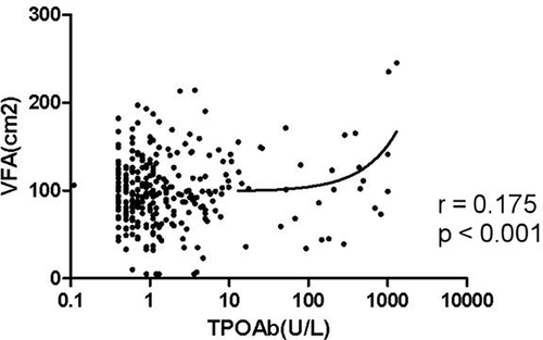Figure 1 Association between TPOAb titer and VFA. Linear correlation analysis showed an obviously positive correlation of VFA with TPOAb titer in T2DM patients (r = 0.175, p < 0.001).