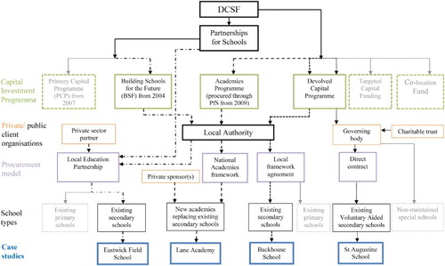 Figure 1 Schools procurement routes, 2004–10