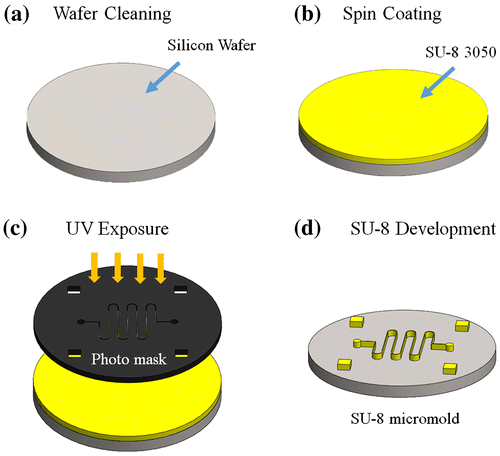 Figure 1. Schematic illustration of SU-8 micromold fabrication process: (a) wafer cleaning; (b) spin coat SU-8 photoresist; (c) UV exposure; and (d) development of SU-8 to create a micromold.