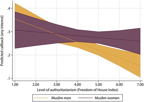 Figure 3. Predicted probability to receive a positive callback from employers (‘any sign of positive interest’) depending on the level of authoritarianism of the origin country, by gender. Source: GEMM data. Calculated from a random-effect multilevel model, including controls for individual-level characteristics, occupations and fieldwork countries (see model 4 in Table 4). A random slope for gender and the cross-level interaction between gender and level of authoritarianism in the country of origin are included in the model. Satterthwaite correction for few clusters.