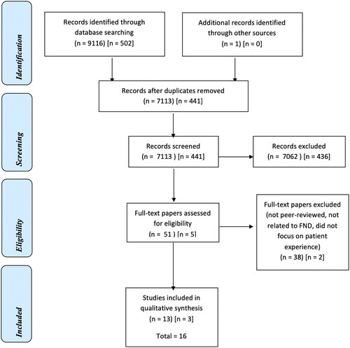 Figure 1. PRISMA flow diagram. Figures in parentheses indicate the initial search conducted in February 2021. Figures in square brackets represent those conducted in July 2022.