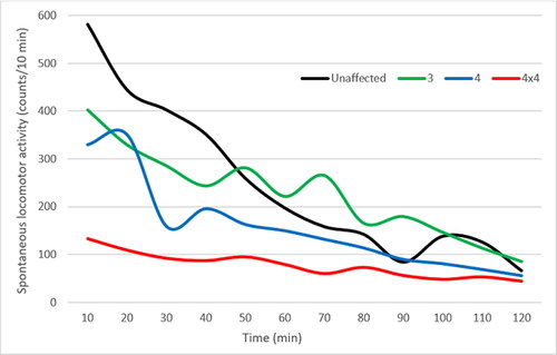 Figure 4. Locomotor activity of an unaffected and CIA mice scored ‘3’ and ‘4’. The red line represents the locomotion deficits of the male mice with 4 inflamed paws, all of which were scored ‘4’ (4x4).