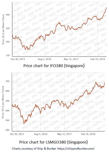 Figure 8. Price charts for HFO and LSMGO 2015–2018. Used with permission from Ship and Bunker (Price charts for HFO and LSMGO Citation2015–2018, 2018)