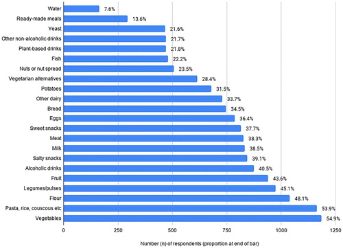Figure 1. Food items stocked up on more than usual during the first COVID-19 lockdown (n = 2158).
