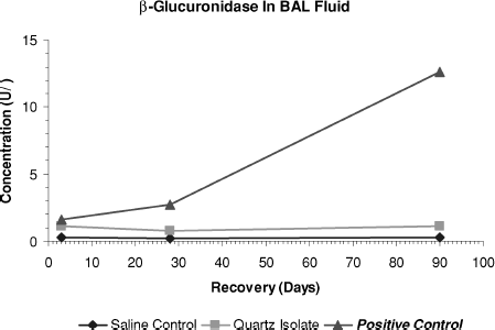 FIG. 7  β-Glucuronidase levels measured in bronchoalveolar lavage fluid on days 3, 28, and day 90 after end of treatment.