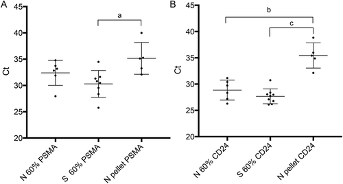 Figure 2. Quantitative RT-PCR of PSMA and CD24 in N and S samples. The chart shows mean normalized Ct values with standard deviation (±SD) for all samples in each group. Relevant comparisons are between RNAs isolated from 60% and pelleted fractions of normal (N) and sterile (S) samples. Lower Ct values arose among all 60% fractions where we expected enrichment of round cells. Significant differences between relevant 60% and pelleted fractions are indicated for A) PSMA (a; p < 0.01) and B) CD24 (b; p < 0.001 and c; p < 0.0001), using one-way ANOVA with Tukey’s post-hoc test