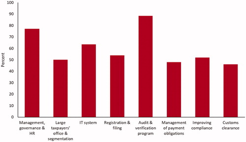 Figure 11. Revenue administration measures. Source: IMF staff estimates.