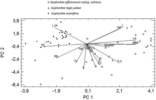 Figure 3. Scores plot of the three Euphorbia honey types using the two first principal components obtained by PCA.Figura 3. Representación de los tres tipos de miel de Euphorbia según los dos primeros componentes principales obtenidos por el Análisis de Componentes Principales.