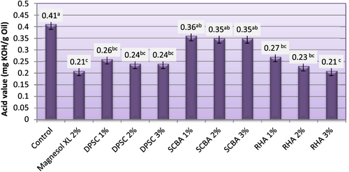 Figure 4. Acid value of biodiesel produced from WFO and WFO treated with various levels of adsorbents. Values are means of three determinations. Values followed by the same letter (a, b, c, d, e) are not significantly different (p < 0.05) by Duncan’s multiple range test. Least significant difference (LSD) at 5% level = 0.081.