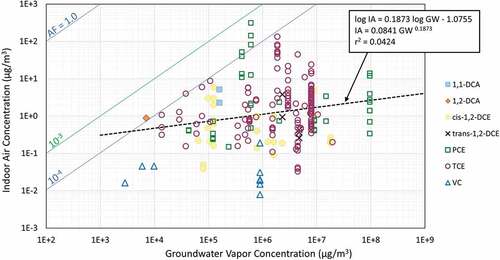 Figure 3. Plot of indoor air-groundwater data pairs for the VOCs included in the analysis. Each data point represents the average indoor air and maximum measured groundwater concentrations for a given sampling event for a building sampling zone. Only pairs that passed the baseline, atypical preferential pathway, and source strength screening steps are included. The source strength screens for each VOC are shown in Table 1. There were no pairs meeting the various screening criteria for 1,1,1-TCA and 1,1-DCE (Table S1). Pairs with an indoor air concentration below detection limit are not shown. The two blue oblique lines represent the groundwater AF lines 10−4 and 1.0. The green line represents the EPA default groundwater AF of 10−3. Also shown is the linear best fit and associated equation, with “IA” and “GW” representing the indoor air and groundwater vapor concentrations, respectively.