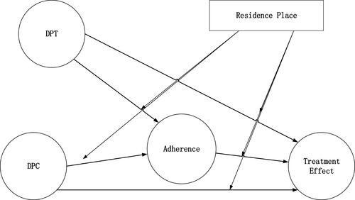Figure 1 The research model based on the hypotheses.