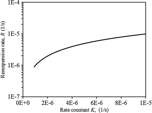 FIG. 17 Resuspension rate R versus the revised rate constant K (air speed u ∞ is 5 m/s, particle diameter Dp is 5 μm, and time is from 0 to 3600 s).