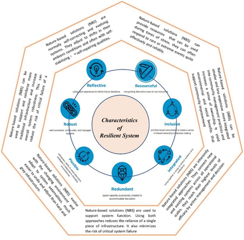 Figure 2. Resilient system qualities and contributions of nature-based solutions. Source: Author, adapted from Arup. 2014. City resilience framework. City resilience index. New York: the Rockefeller foundation https://www.arup.com/perspectives/publications/research/section/city-resilience-index.