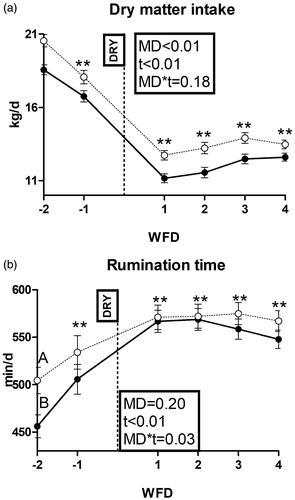 Figure 2. Pattern of dry matter intake (a) and rumination time (b) in dairy cows with an average milk production lower (LM; solid line) or higher than 15 L·d−1 (HM; dotted line) in the week prior to dry off. MD is the effect of milk yield at dry off; t is time effect (**p < .01); MD × t is the interaction effect (A/B is p < .01); WFD is weeks from dry off; DRY is dry-off day (−55 days from expected calving).