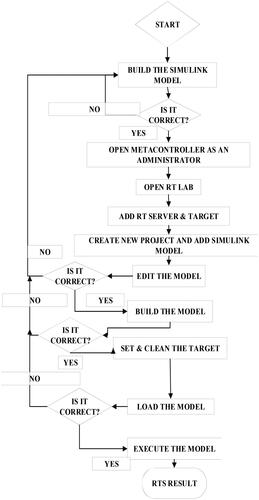 Figure 14. Process flow chart.