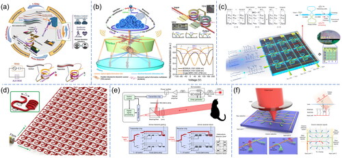 Figure 10. Photonic nanosystems for communication, computing, and imaging applications. (a) Integrated wearable photonic system with self-sustainable photonic modulation and continuous force sensing using T-TENG and AlN photonic MRR. Reproduced with permission from Ref.[Citation329]; (b) biometrics-protected optical communication enabled by deep learning-enhanced triboelectric/photonic synergistic interface. Reproduced with permission from Ref.[Citation31]; (c) photonic tensor core for in-memory computing using continuous-time data representation. Reproduced with permission from Ref.[Citation337]; (d) large-scale active-controlled nanophotonic phased array working in the NIR with 64 × 64 optical nanoantennas. Reproduced with permission from Ref.[Citation342]; (e) universal solid-state 3D imaging sensor on Si photonics platform. Reproduced with permission from Ref.[Citation32]; (f) Si photonics LiDAR based on MEMS platform with 128 × 128 electrostatically actuated FPSA. Reproduced with permission from Ref.[Citation353]