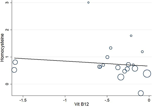Figure 6 Meta-regression scatter plot of blood Hcy against blood vitamin B12 levels. Random effect meta-regression plot of the impact of blood vitamin B12 standardized on blood Hcy levels. The size of each circle is inversely proportional to the variance of the estimates (p = 0.084).