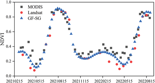 Figure 2. NDVI time-series curve for image fusion based on GF-SG method.