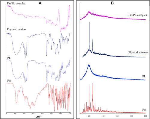 Figure 1 (A) FT-IR spectra and (B) XRD patterns of Fas, PL, physical mixture and Fas/PL complex.