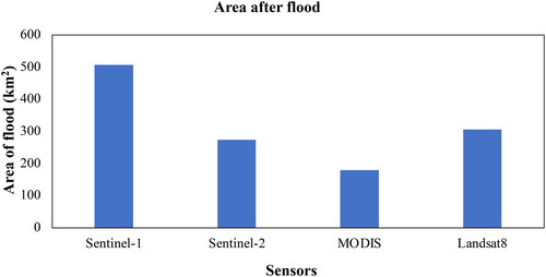 Figure 5. Estimated flood extent by each sensor.