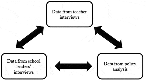 Figure 3. Data sources for this study.