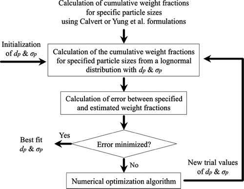 FIG. 3 Algorithm for generating best-fit lognormal distribution parameters d p and σ p from cumulative weight fraction series computed through the use of Calvert and Yung et al. formulations.