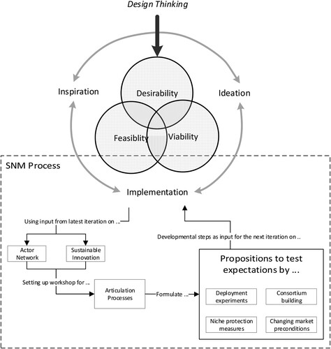 Figure 6. Design to Market Thinking approach using merits of SNM into DT.