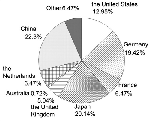 Figure 10. Sources of climate change technologies.