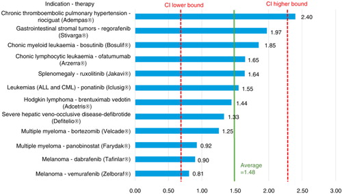 Fig. 4. US/UK price multipliers for therapies with an average annual cost per patient >£2,500 in ultra-orphan-sized populations (<1,000 patients per year) in the UK.