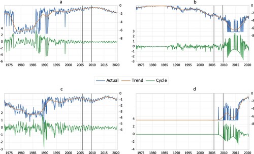 Figure 3. The US’ natural gas export by country: Actual, Trend & Cycle: (a) Canada, (b) Japan, (c) Mexico, (d) other countries.