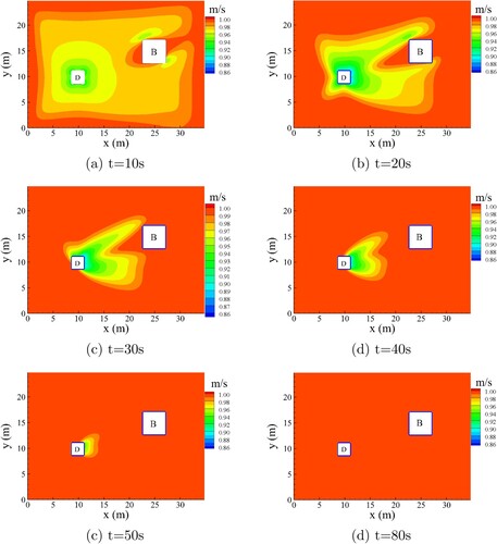 Figure 4. Maximum speed plot. (a) t=10s. (b) t=20s. (c) t=30s. (d) t=40s. (c) t=50s. (d) t=80s.