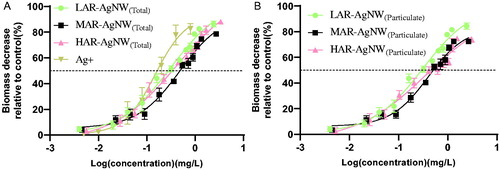 Figure 3. Dose–response curves of biomass decrease of Lactuca sativa exposed to different concentrations of (A) AgNWs(total) and AgNO3, and (B) AgNWs(particulate) expressed as time weighted concentrations. Data are mean ± SE (N = 3). (LAR-AgNW: 43 nm diameter × 1.8 µm, PVP-coated, MAR-AgNW: 65 nm diameter × 4.4 µm, PVP coated, HAR-AgNW: 39 nm diameter × 8.4 µm, uncoated.)